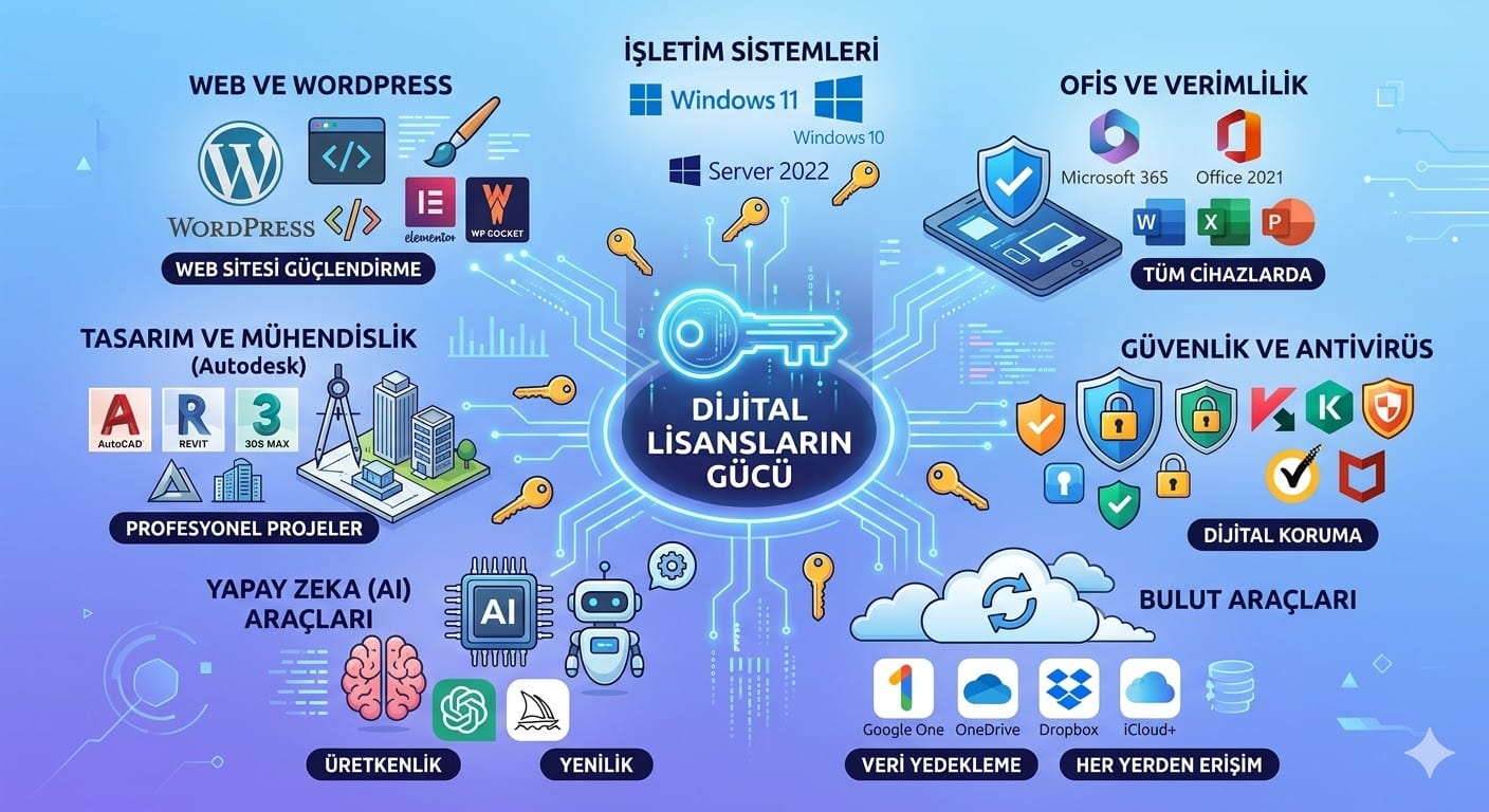 Windows, Office, Autodesk, WordPress eklentileri, Yapay Zeka (AI) ve Bulut depolama araçları lisans anahtarları.